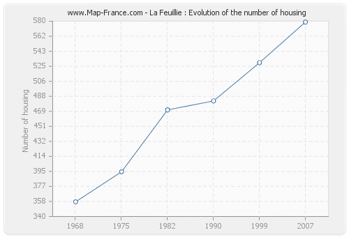 La Feuillie : Evolution of the number of housing